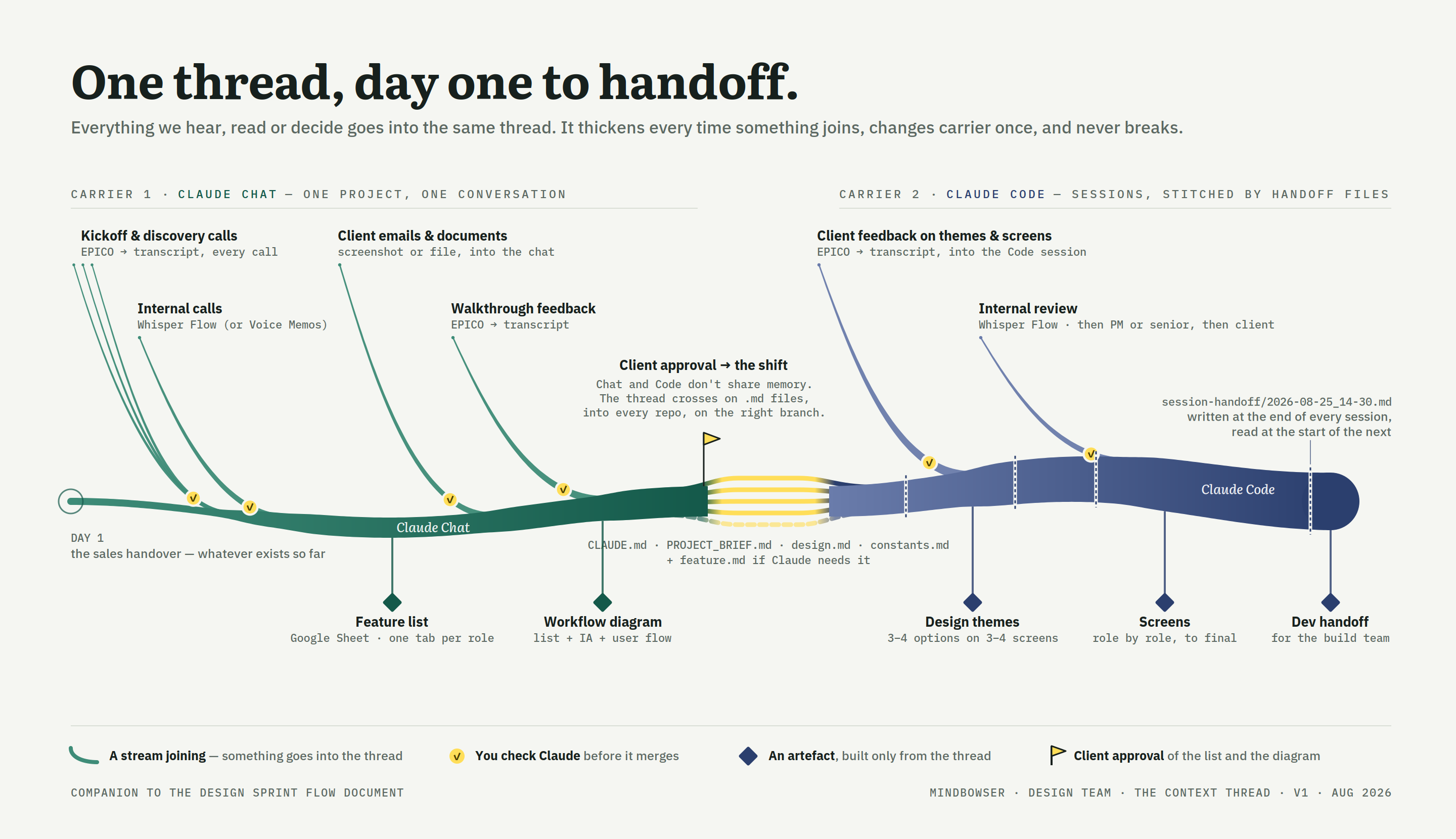 A diagram titled 'One thread, day one to handoff'. A green thread labelled Claude Chat gathers streams — kickoff and discovery calls, internal calls, client emails and walkthrough feedback — and produces the feature list and workflow diagram. At the client-approval flag it crosses a yellow dashed bridge of .md files into a blue thread labelled Claude Code, which produces design themes, screens, and the dev handoff, stitched by session-handoff files.