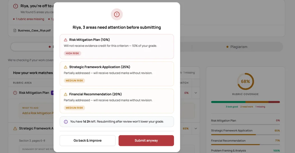 FairMark: the warning dialog a student sees before submitting. It lists three rubric criteria with their weights — Risk Mitigation Plan at ten per cent, tagged HIGH RISK, then Strategic Framework Application at twenty-five and Financial Recommendation at twenty, both MEDIUM RISK — then a note about time remaining, and the choice between “Go back & improve” and “Submit anyway”. Behind it, the report shows sixty-eight per cent rubric coverage.