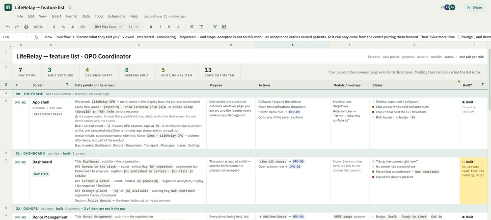 The top of a feature list spreadsheet titled “LifeRelay — feature list · OPO Coordinator”. A strip of counts reads seven nav items, three built sections, four designed empty states, eight screens built, five built with no nav item. Columns run screen, data points on the screen, purpose, actions, modals and overlays, states, built.